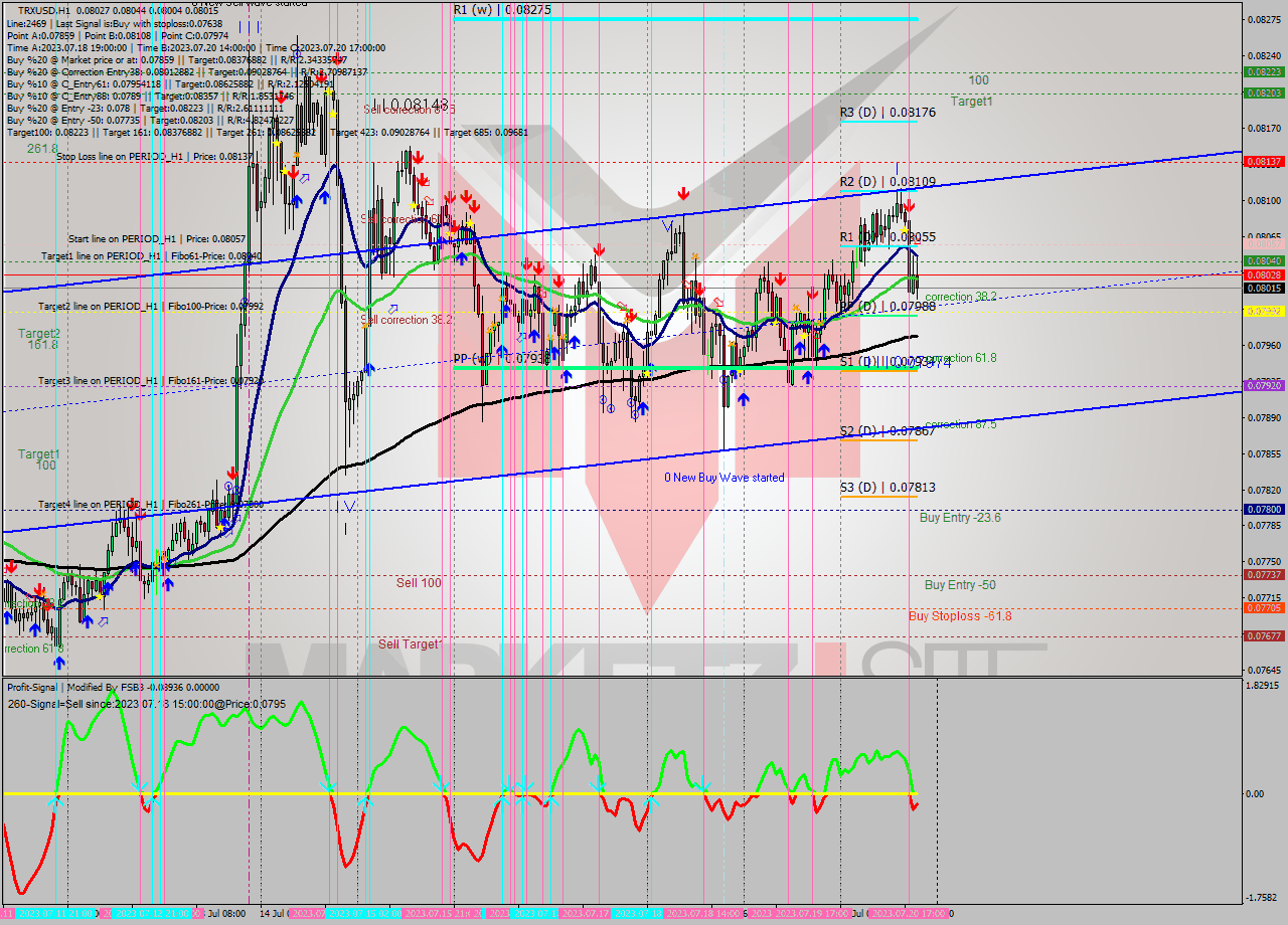 TRXUSD H1 Analysis TRXUSD H1 Signal
