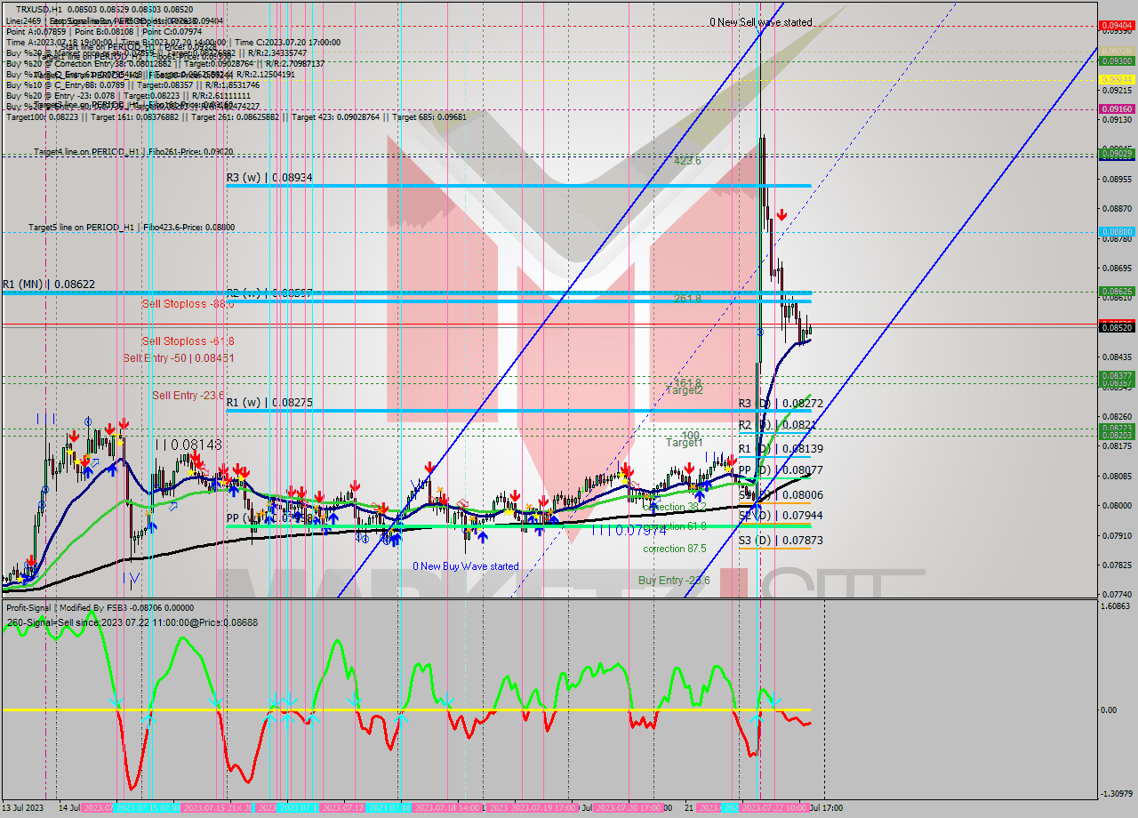 TRXUSD H1 Signal