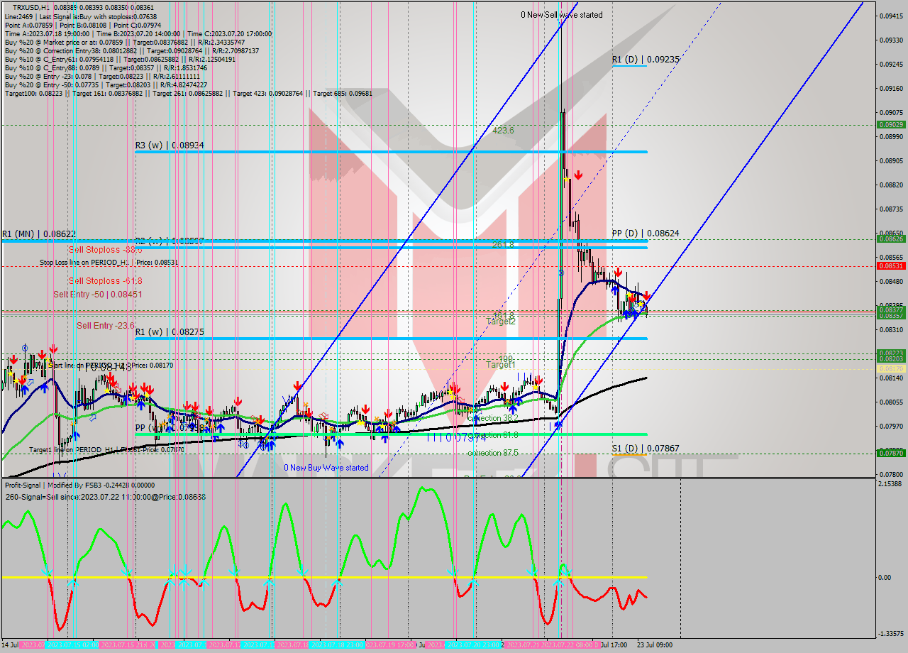 TRXUSD H1 Signal