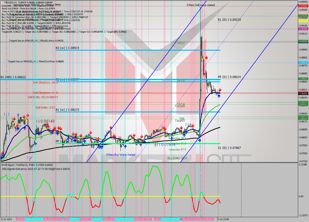TRXUSD H1 Signal
