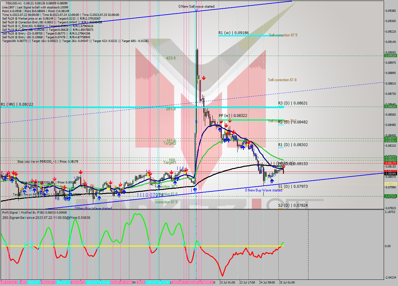 TRXUSD H1 Signal