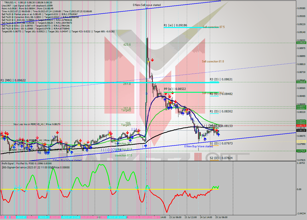 TRXUSD H1 Signal