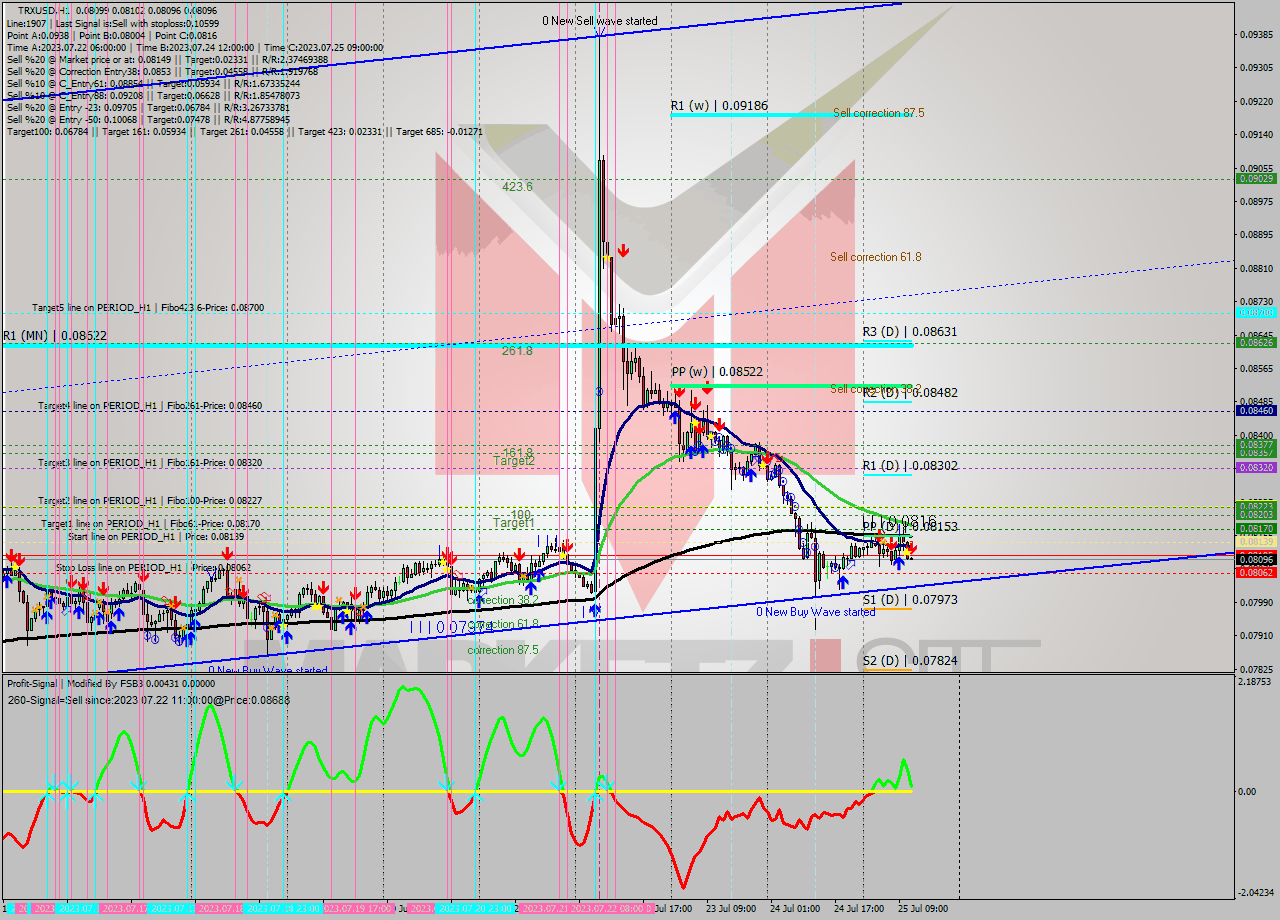 TRXUSD H1 Signal