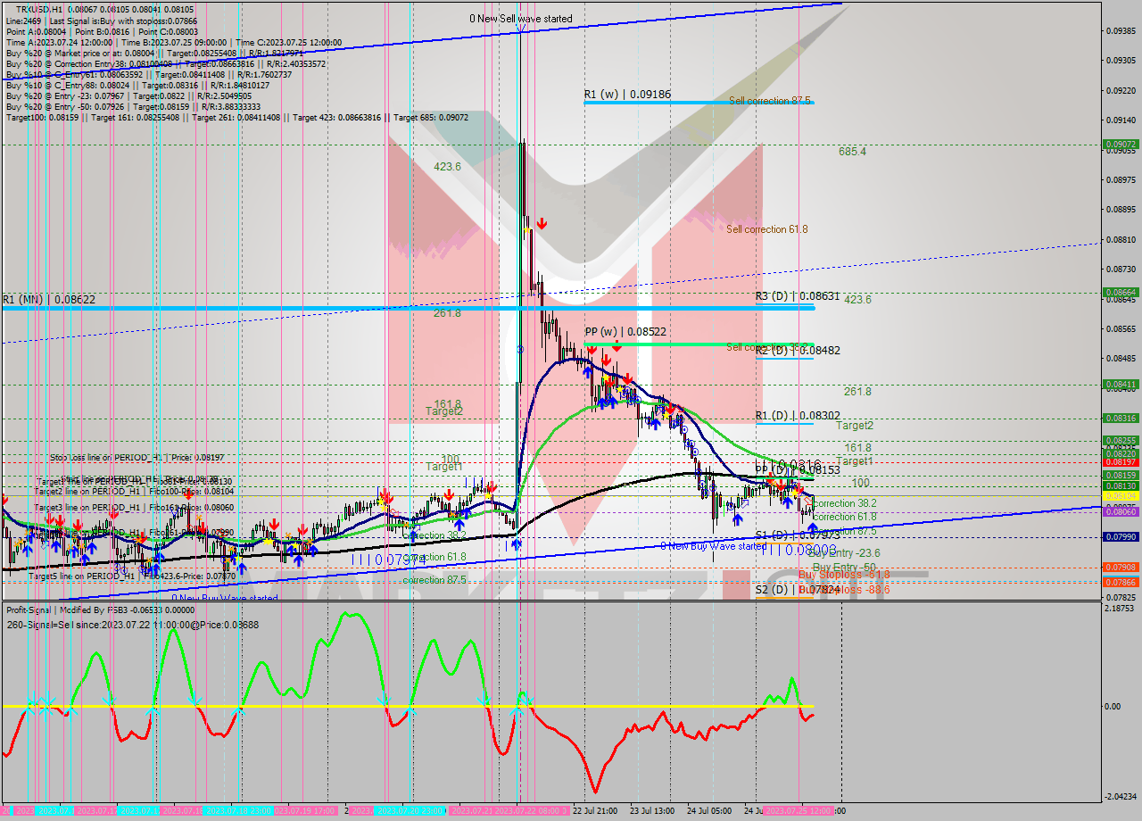 TRXUSD H1 Signal