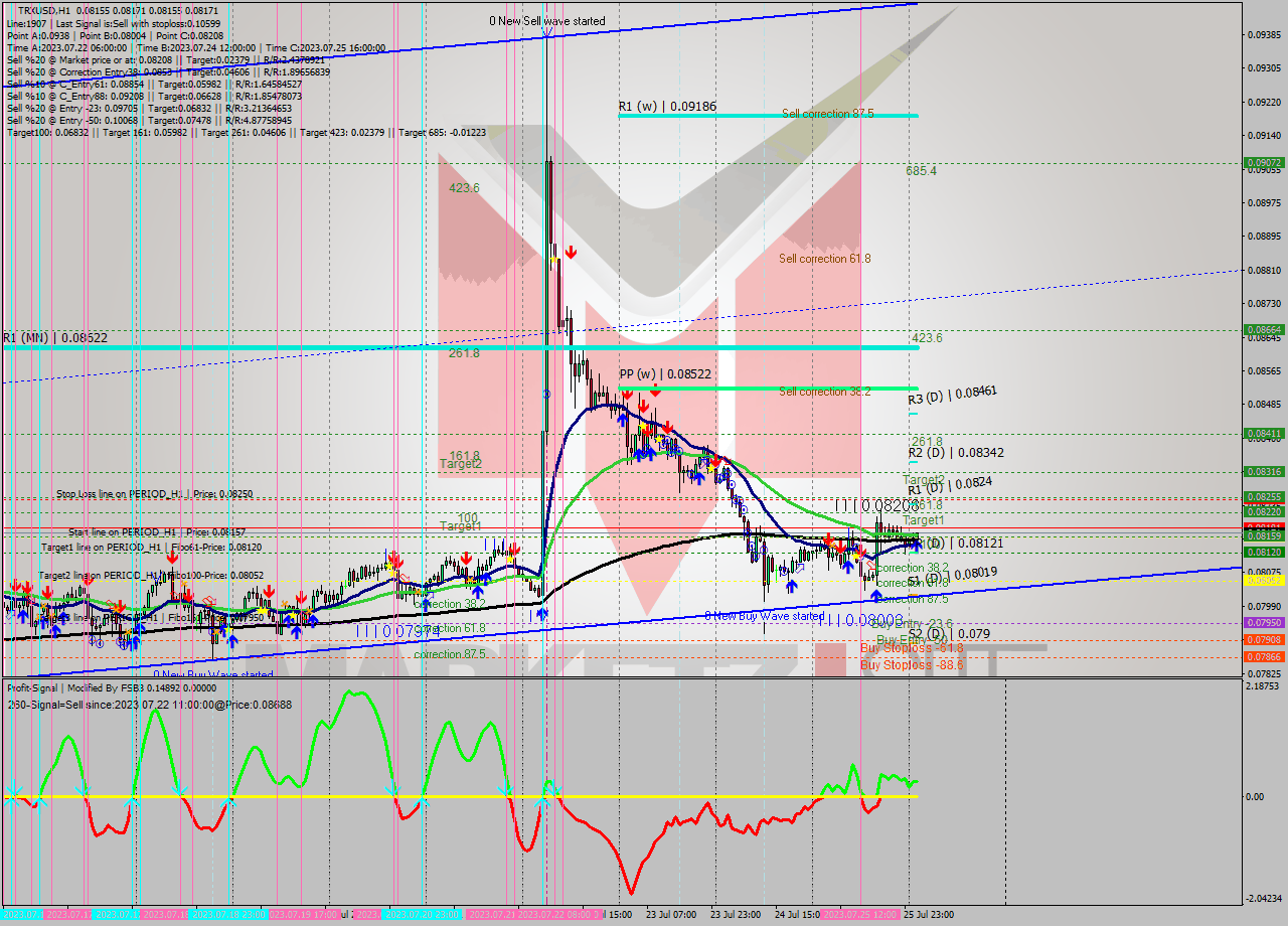 TRXUSD H1 Signal