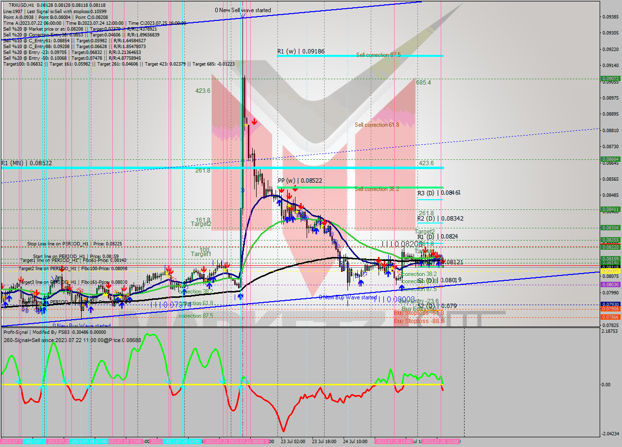 TRXUSD H1 Signal