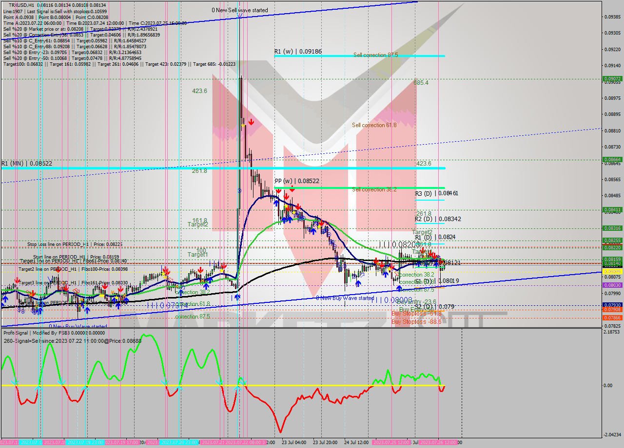TRXUSD H1 Signal