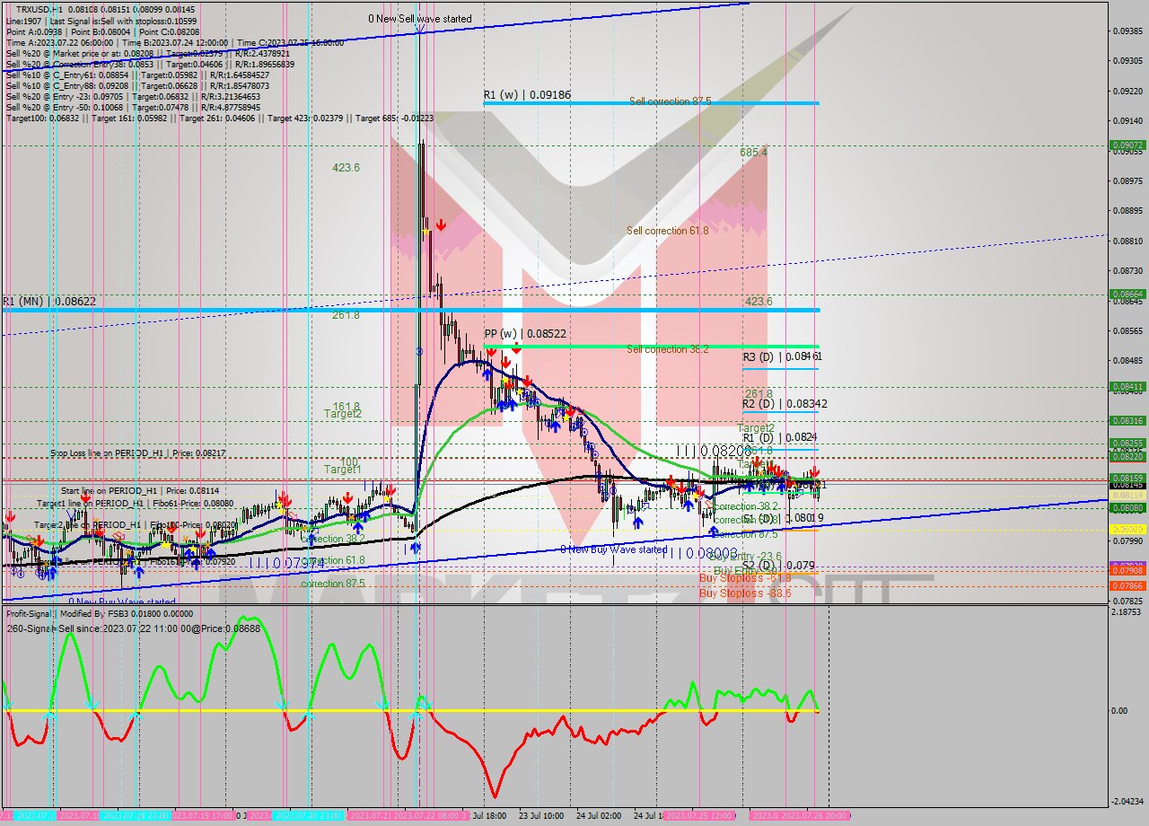 TRXUSD H1 Signal