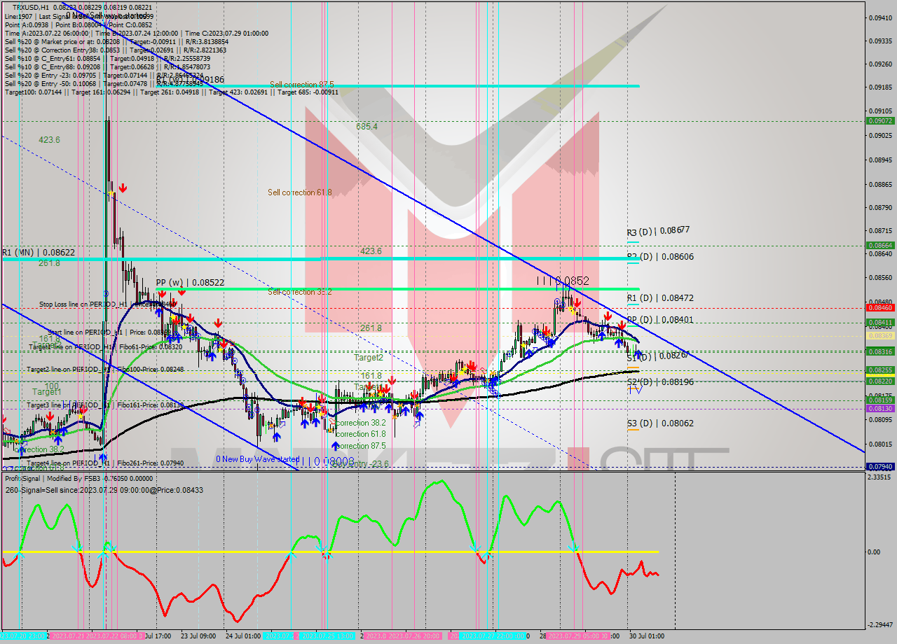 TRXUSD H1 Signal