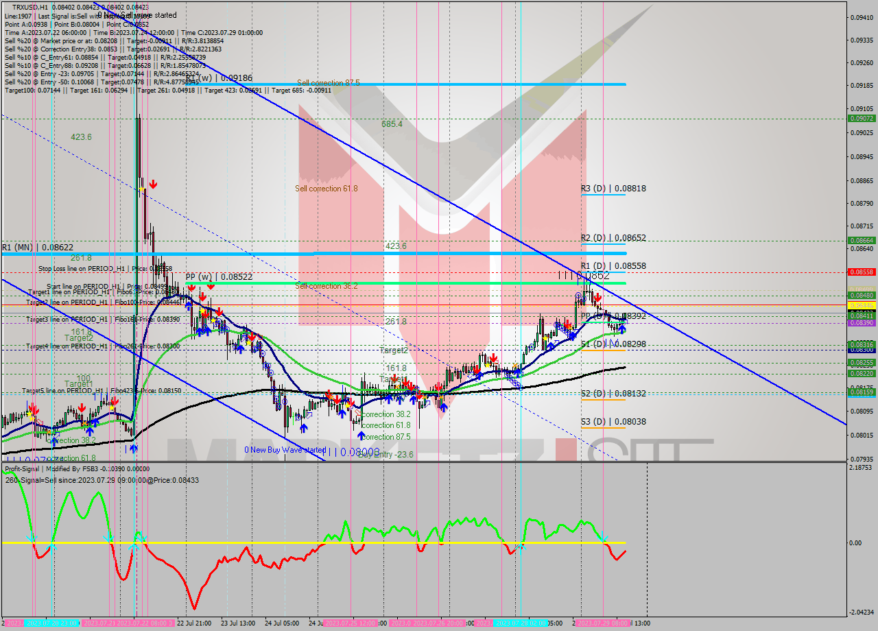 TRXUSD H1 Signal