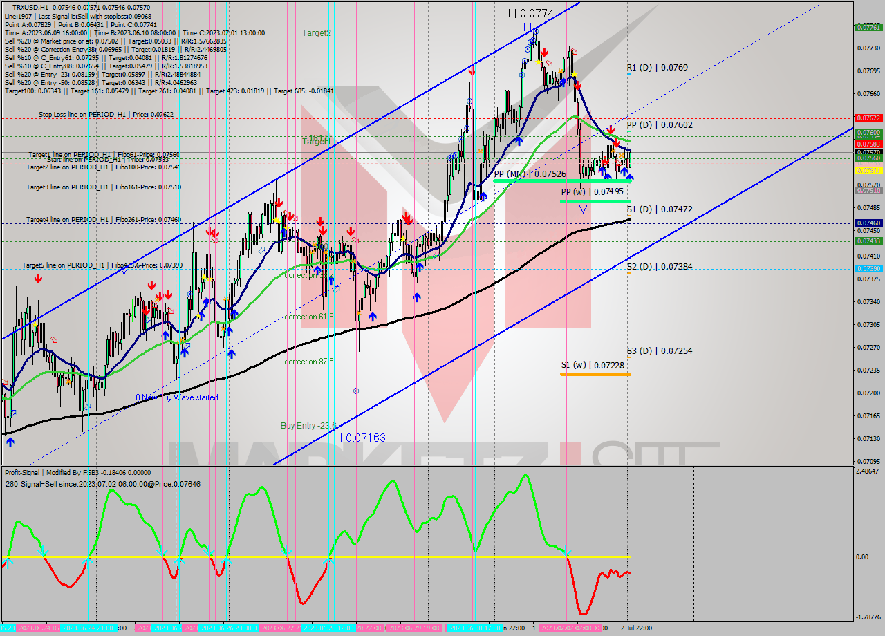 TRXUSD H1 Signal