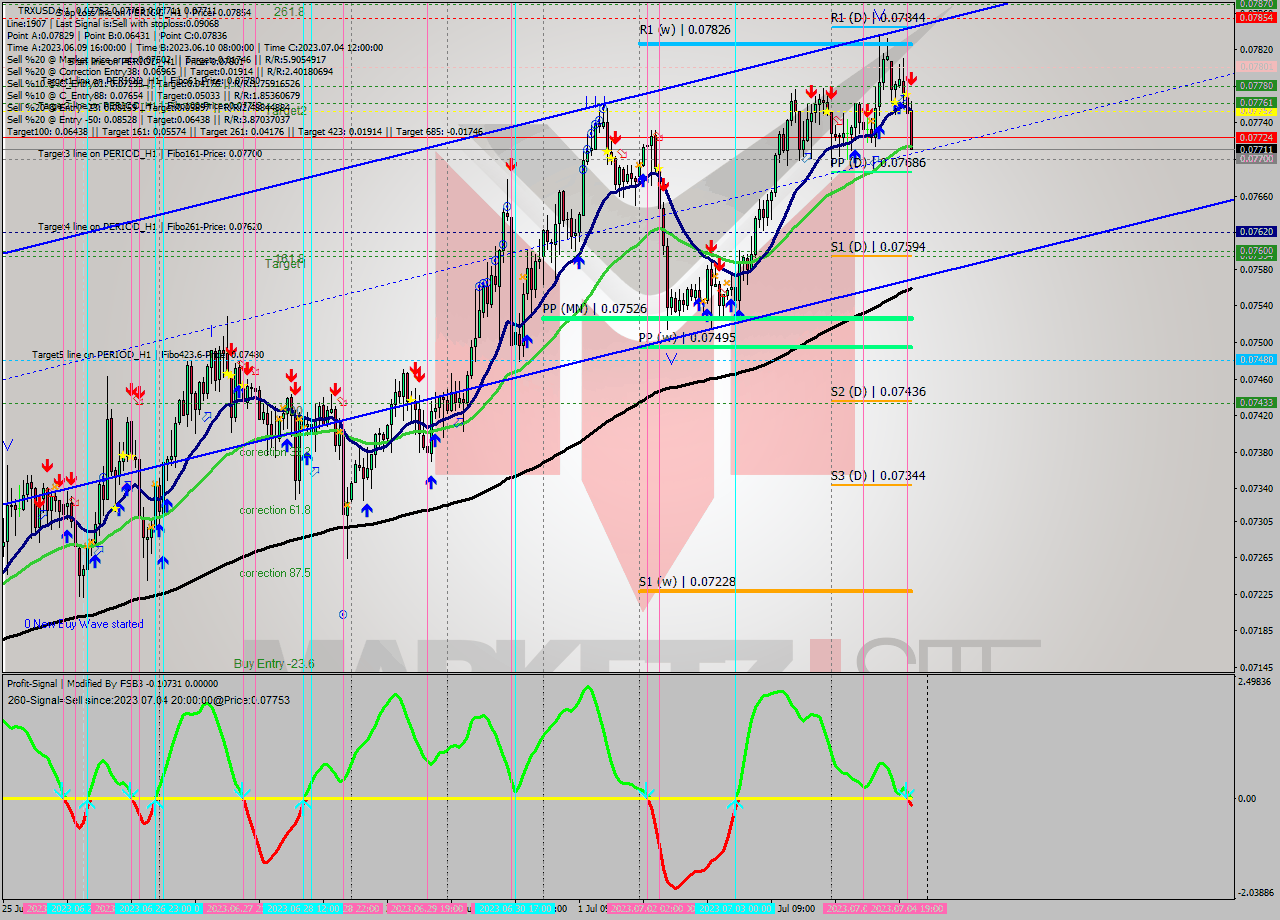 TRXUSD H1 Analysis TRXUSD H1 Signal