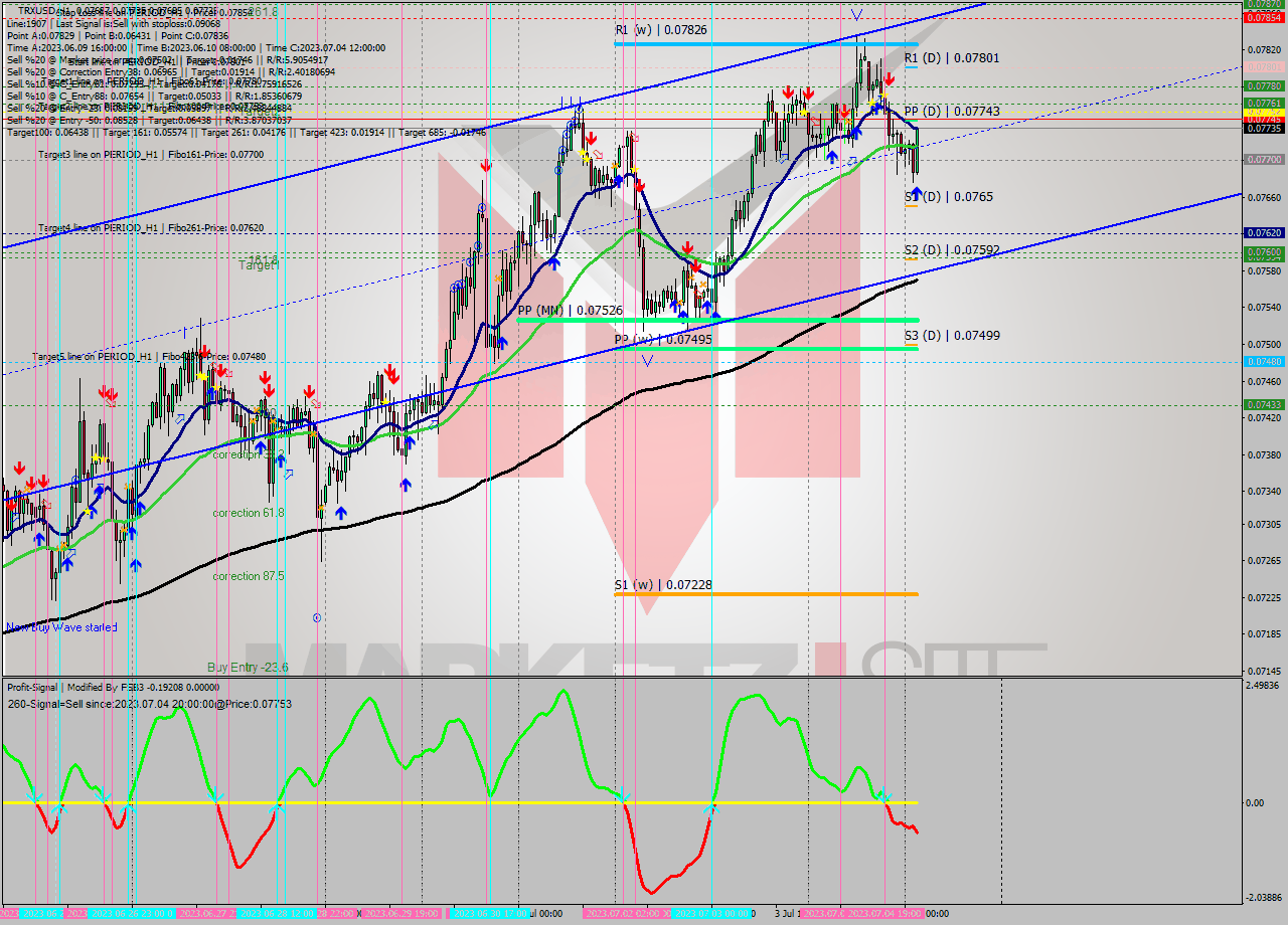 TRXUSD H1 Signal