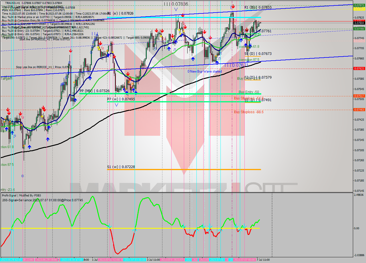 TRXUSD H1 Signal