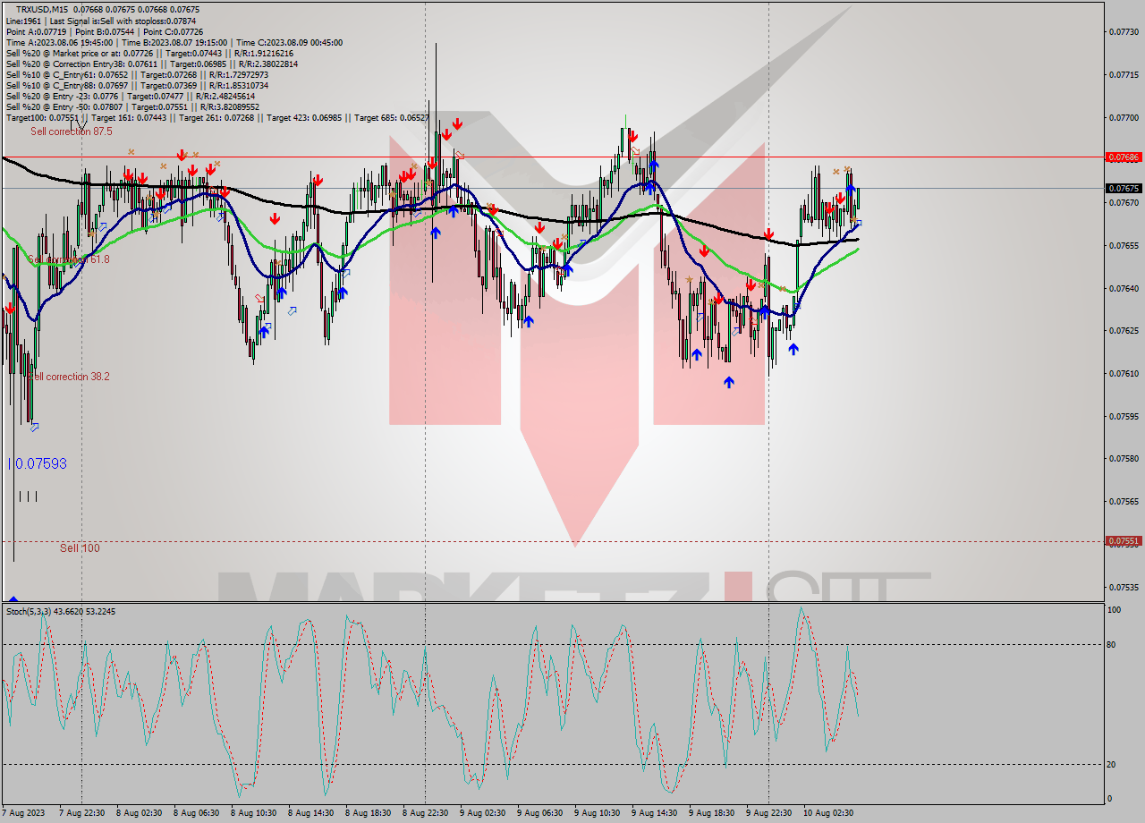 TRXUSD M15 Signal