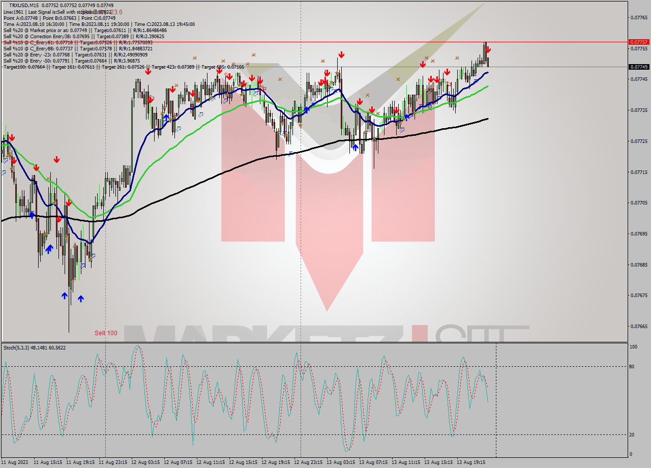 TRXUSD M15 Signal