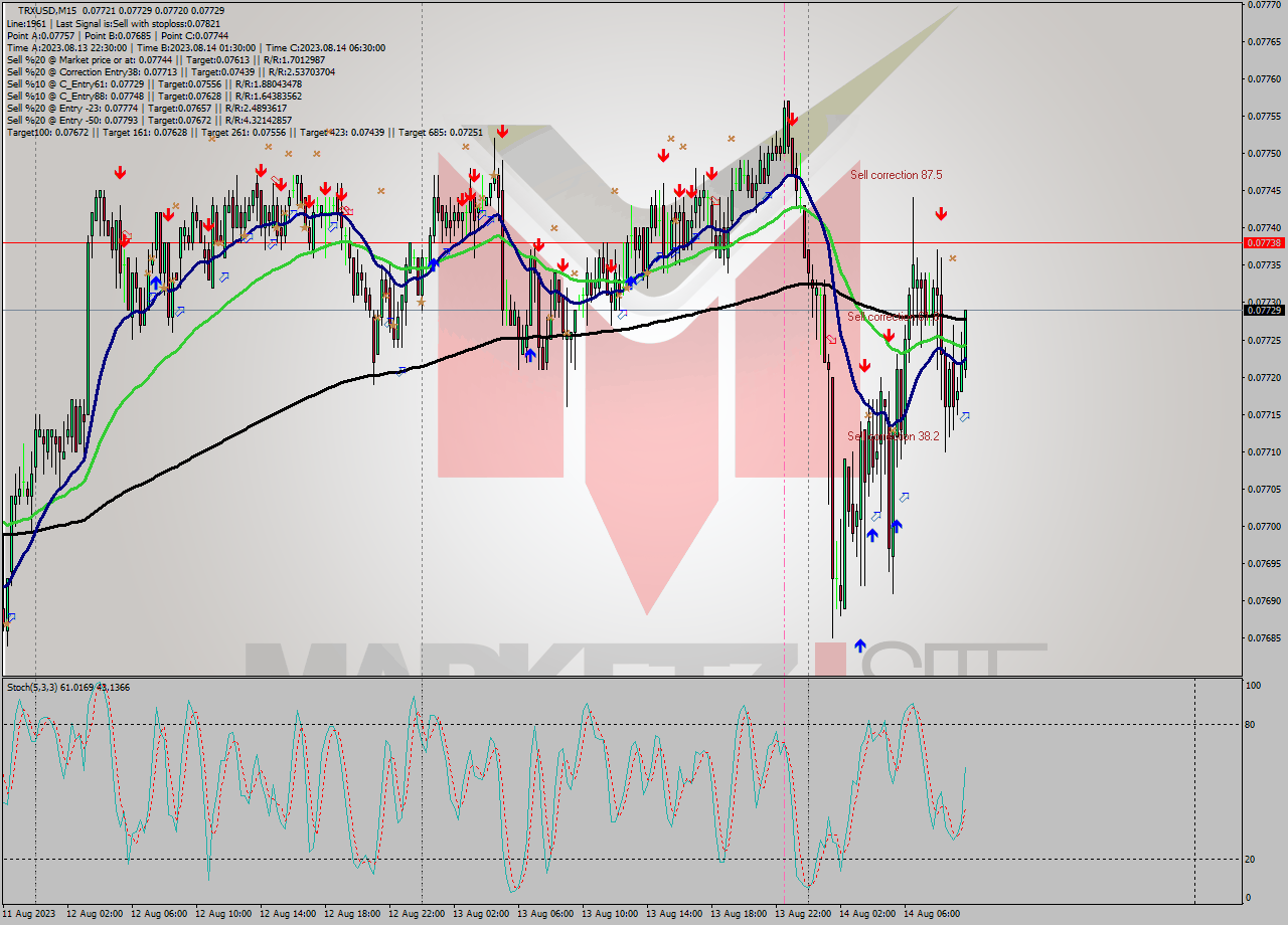 TRXUSD M15 Analysis TRXUSD M15 Signal