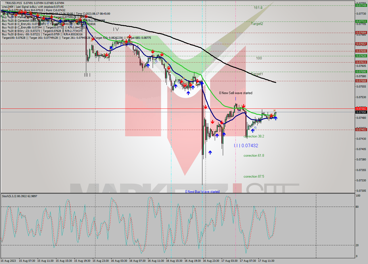 TRXUSD M15 Analysis TRXUSD M15 Signal