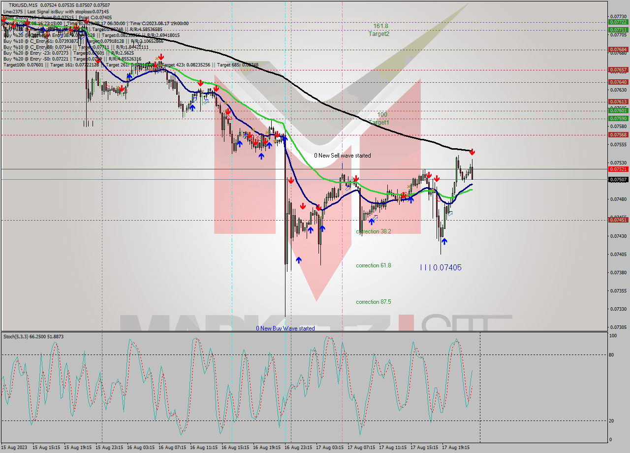 TRXUSD M15 Signal