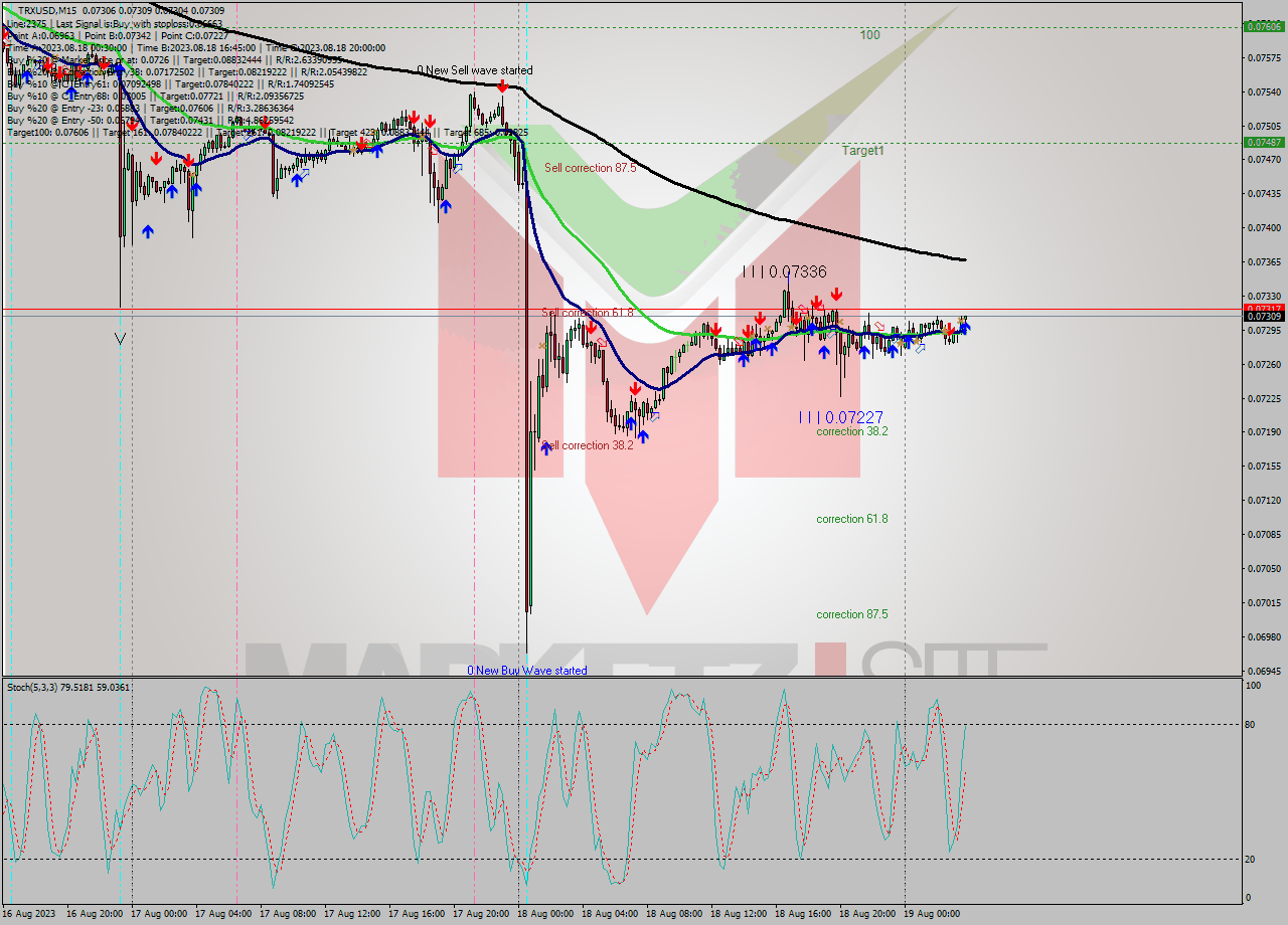 TRXUSD M15 Signal