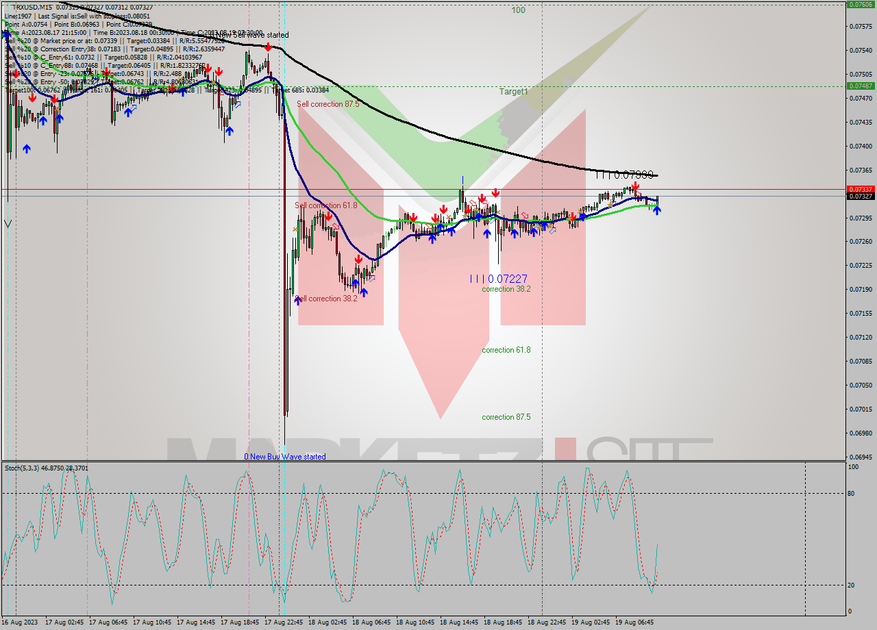TRXUSD M15 Signal