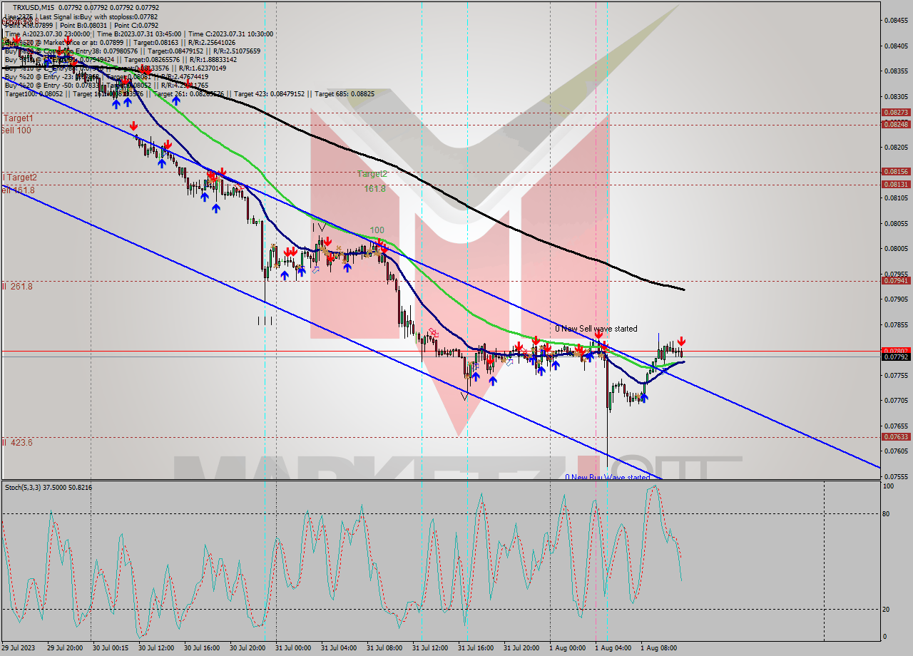 TRXUSD M15 Signal