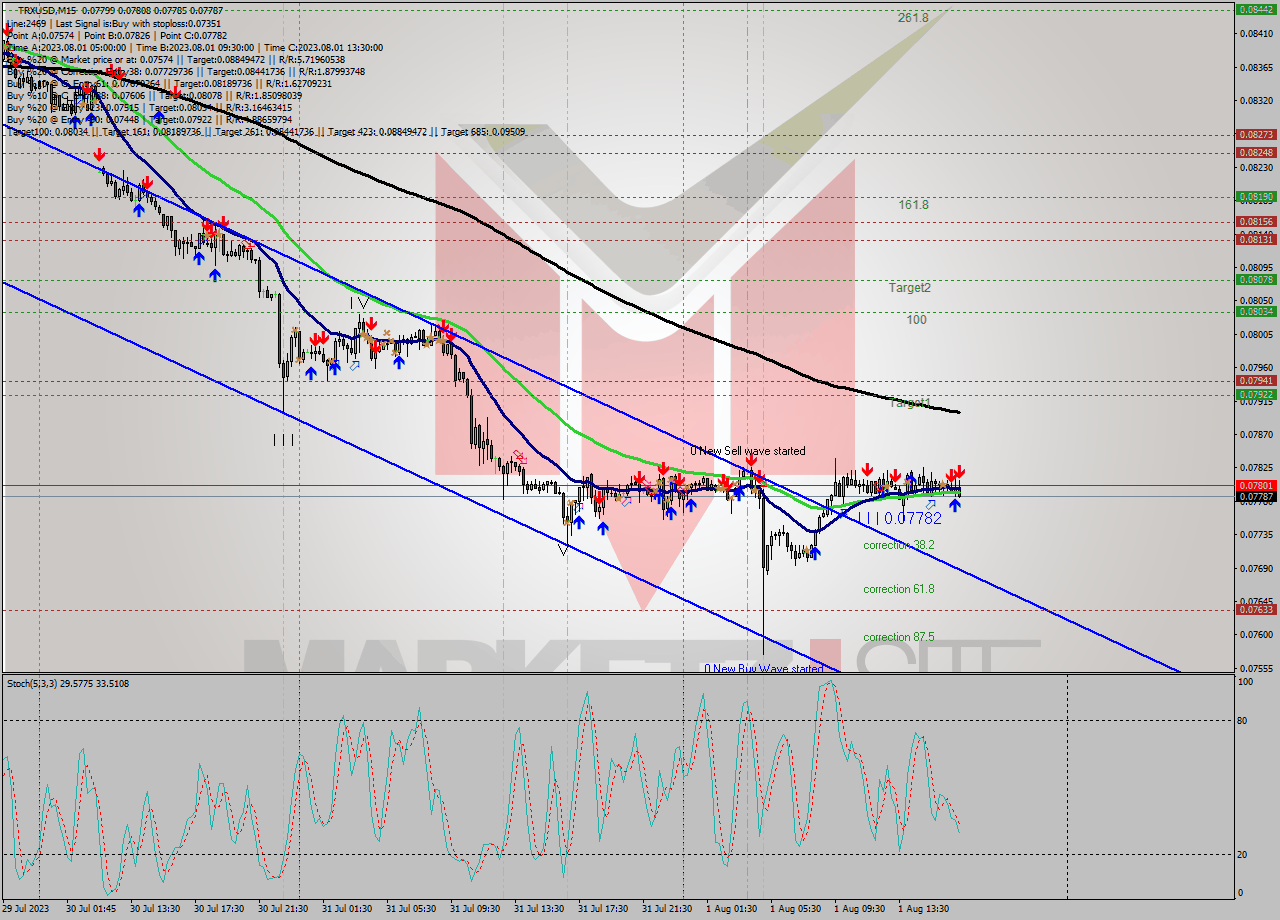 TRXUSD M15 Signal