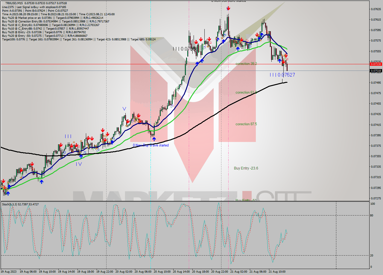 TRXUSD M15 Analysis TRXUSD M15 Signal