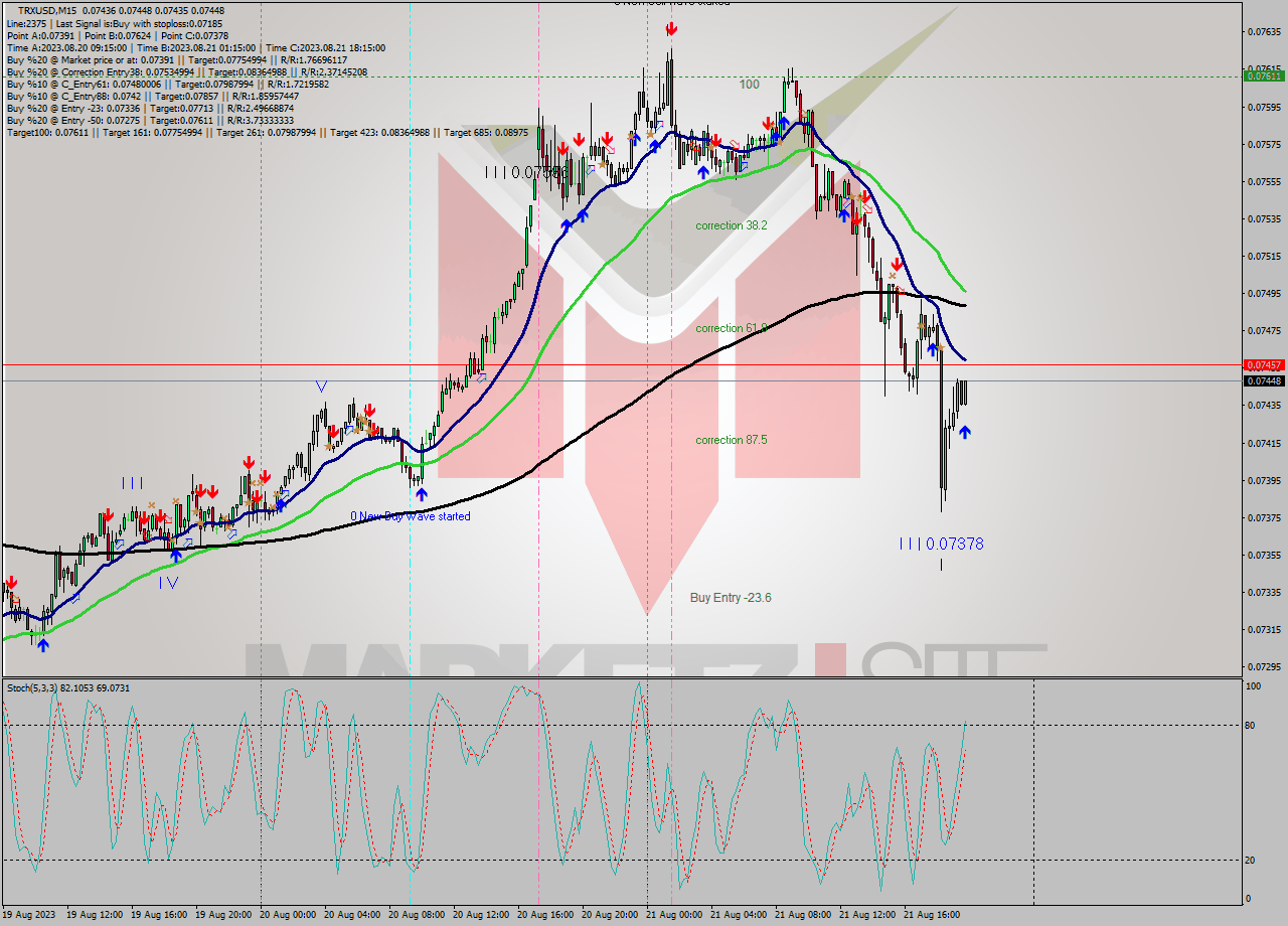 TRXUSD M15 Analysis TRXUSD M15 Signal