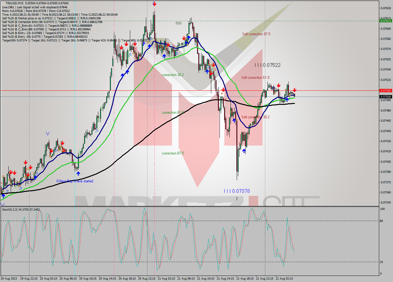 TRXUSD M15 Signal