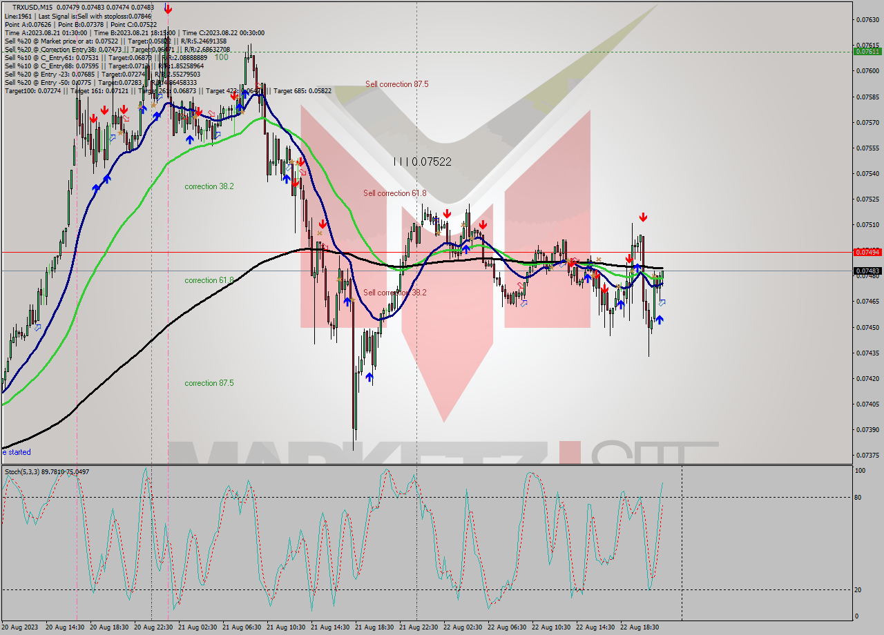 TRXUSD M15 Signal