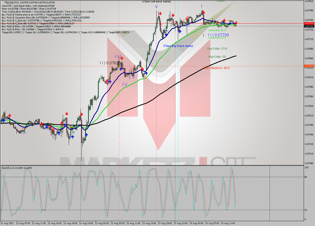 TRXUSD M15 Analysis TRXUSD M15 Signal