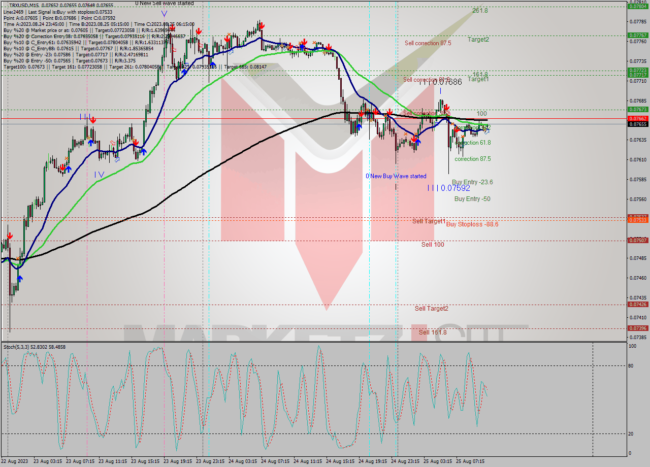 TRXUSD M15 Signal