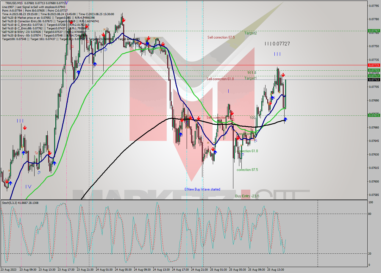 TRXUSD M15 Signal