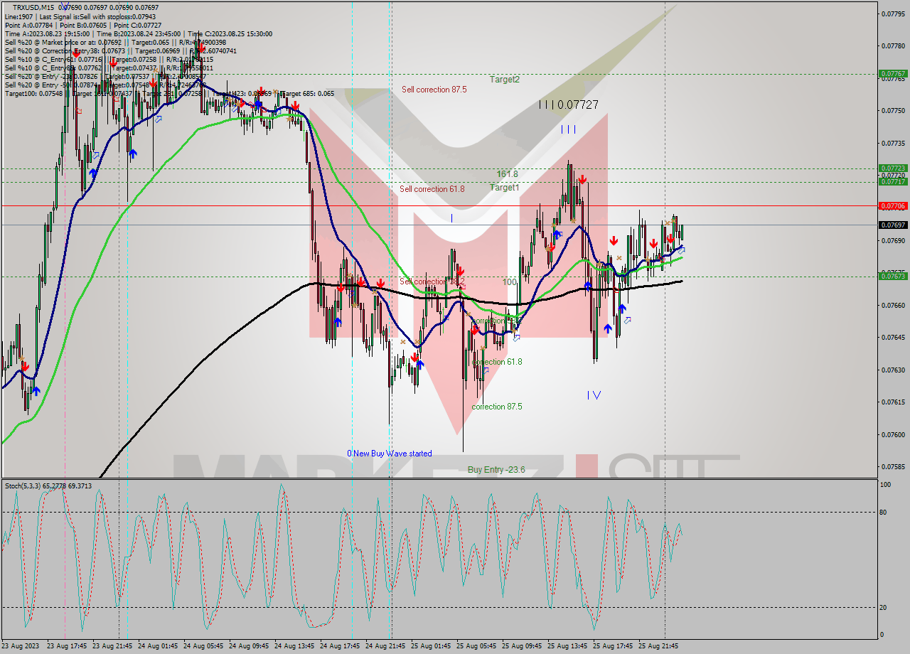 TRXUSD M15 Signal