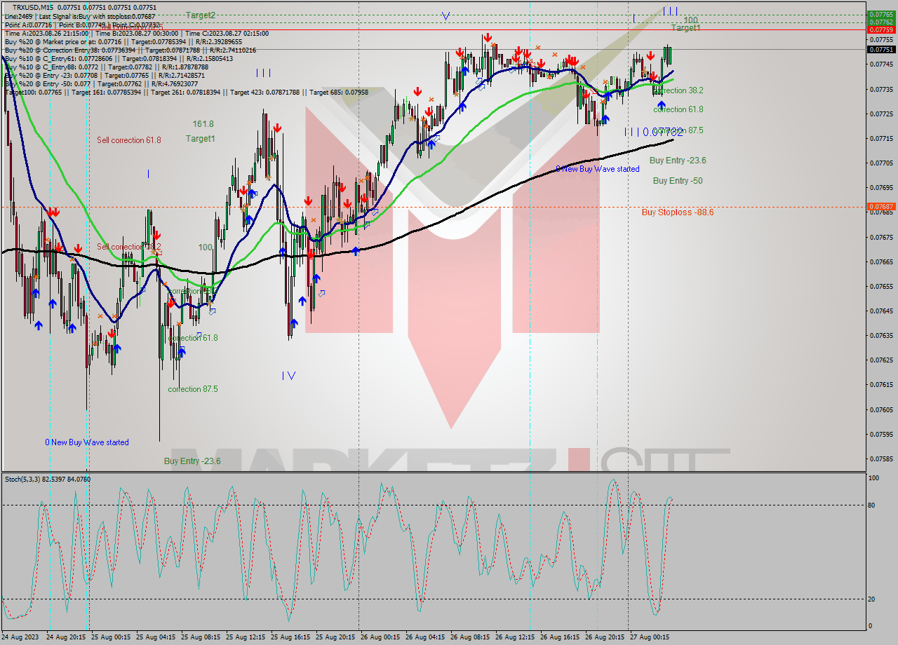 TRXUSD M15 Analysis TRXUSD M15 Signal