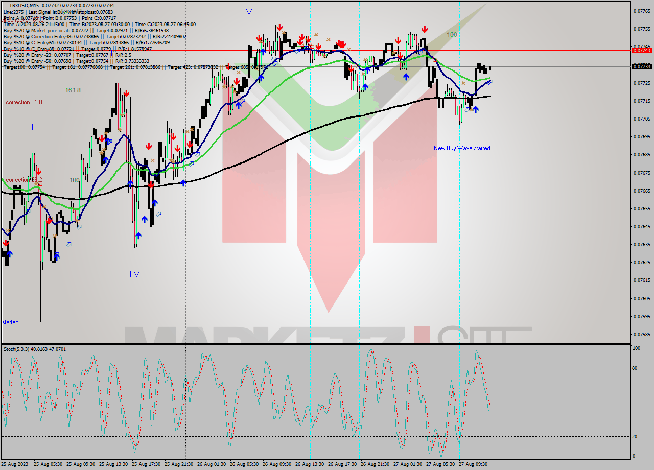 TRXUSD M15 Analysis TRXUSD M15 Signal