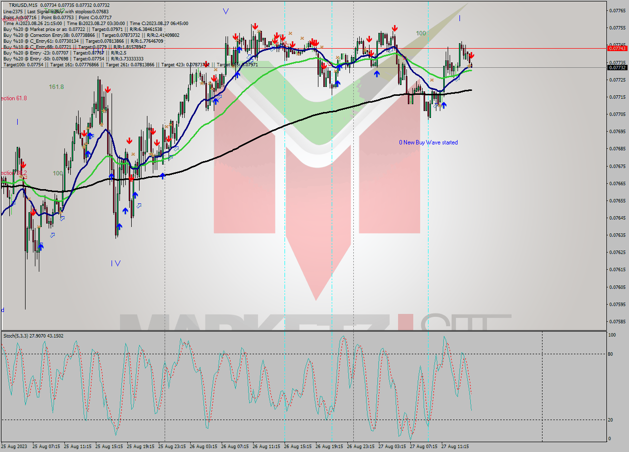 TRXUSD M15 Analysis TRXUSD M15 Signal