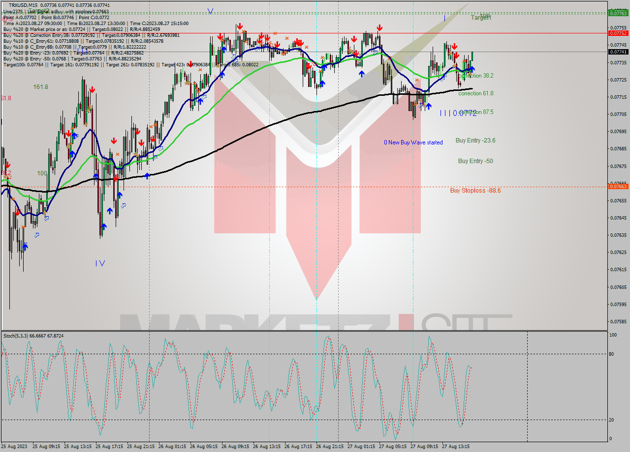 TRXUSD M15 Signal