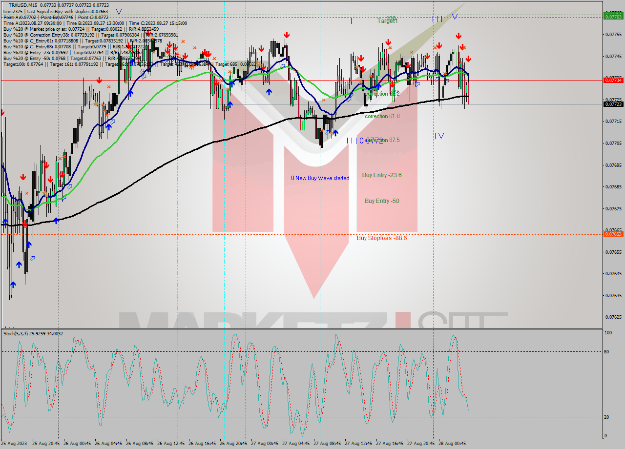 TRXUSD M15 Signal