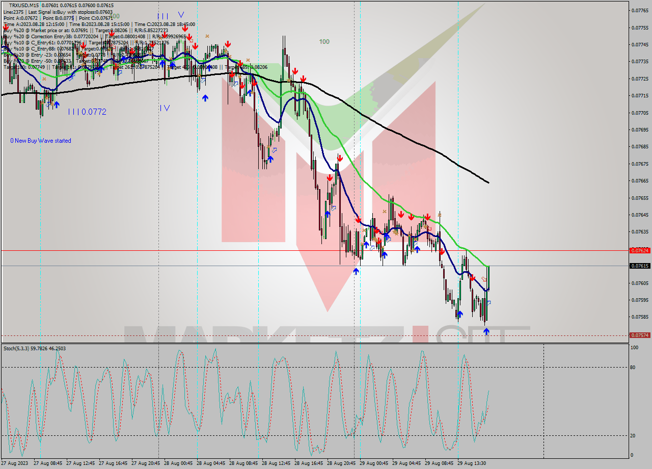 TRXUSD M15 Signal