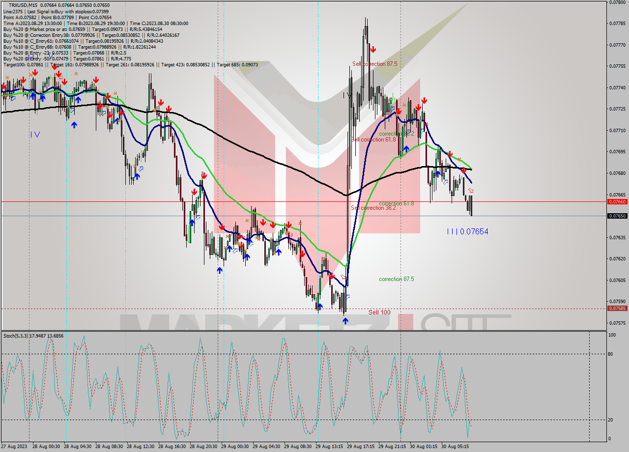 TRXUSD M15 Analysis TRXUSD M15 Signal