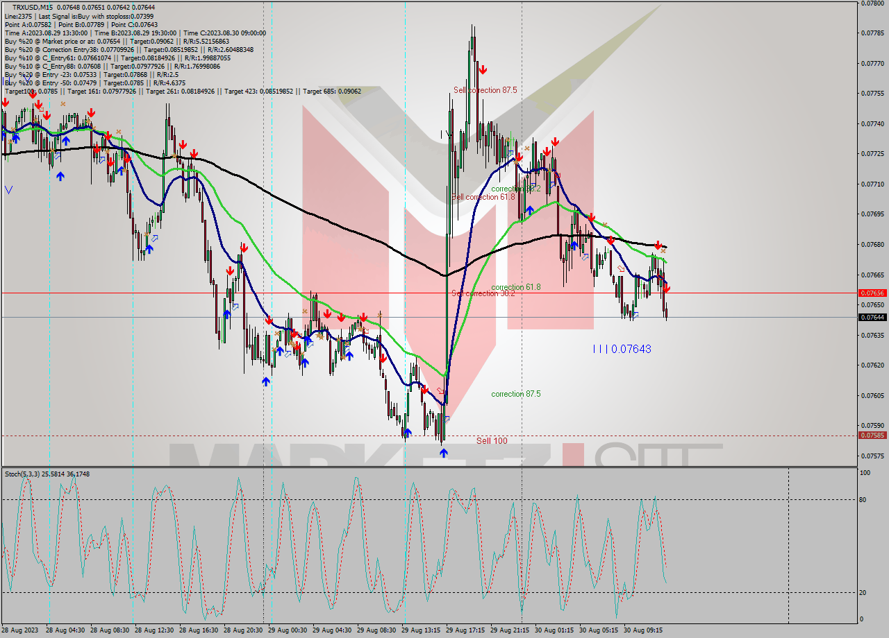 TRXUSD M15 Signal
