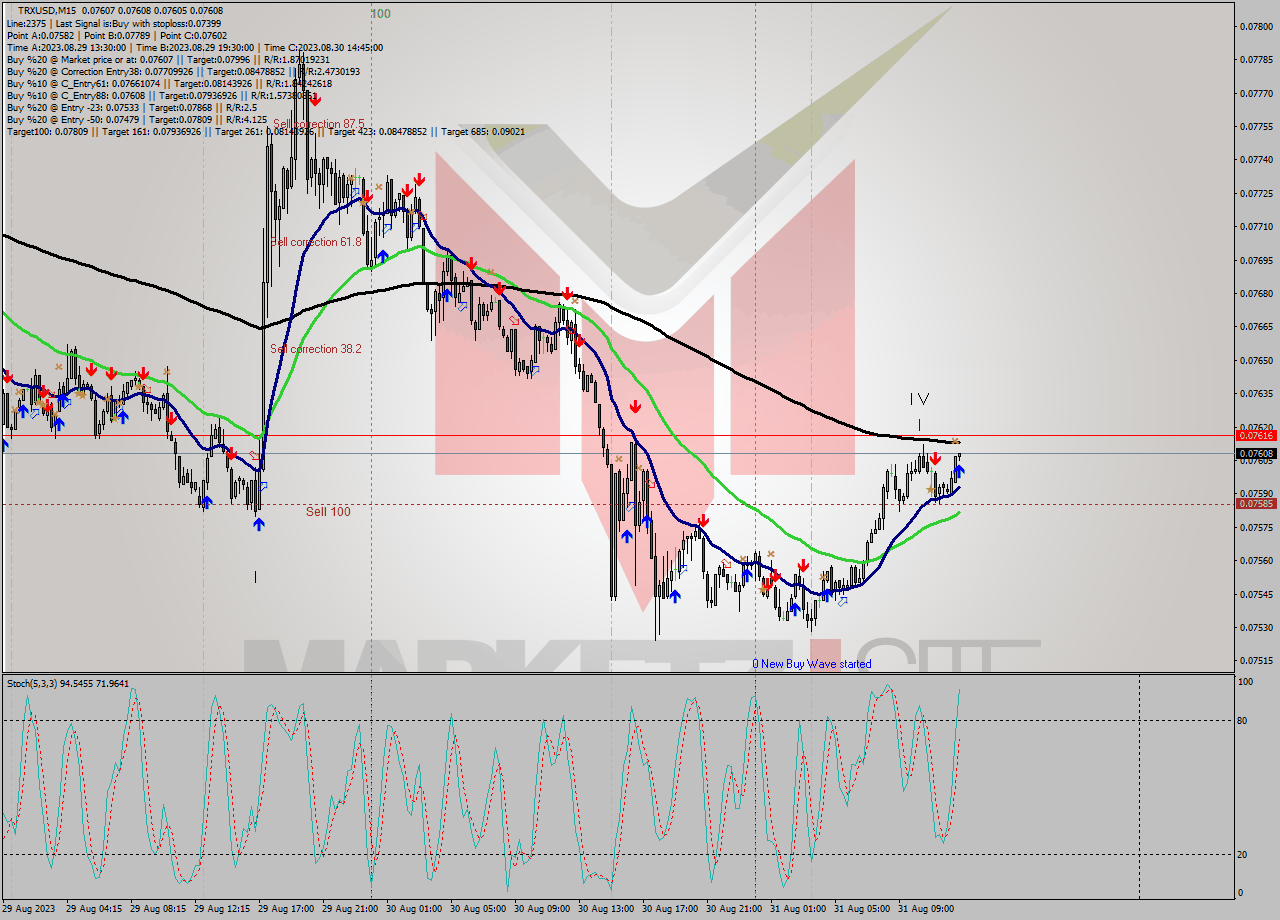 TRXUSD M15 Signal