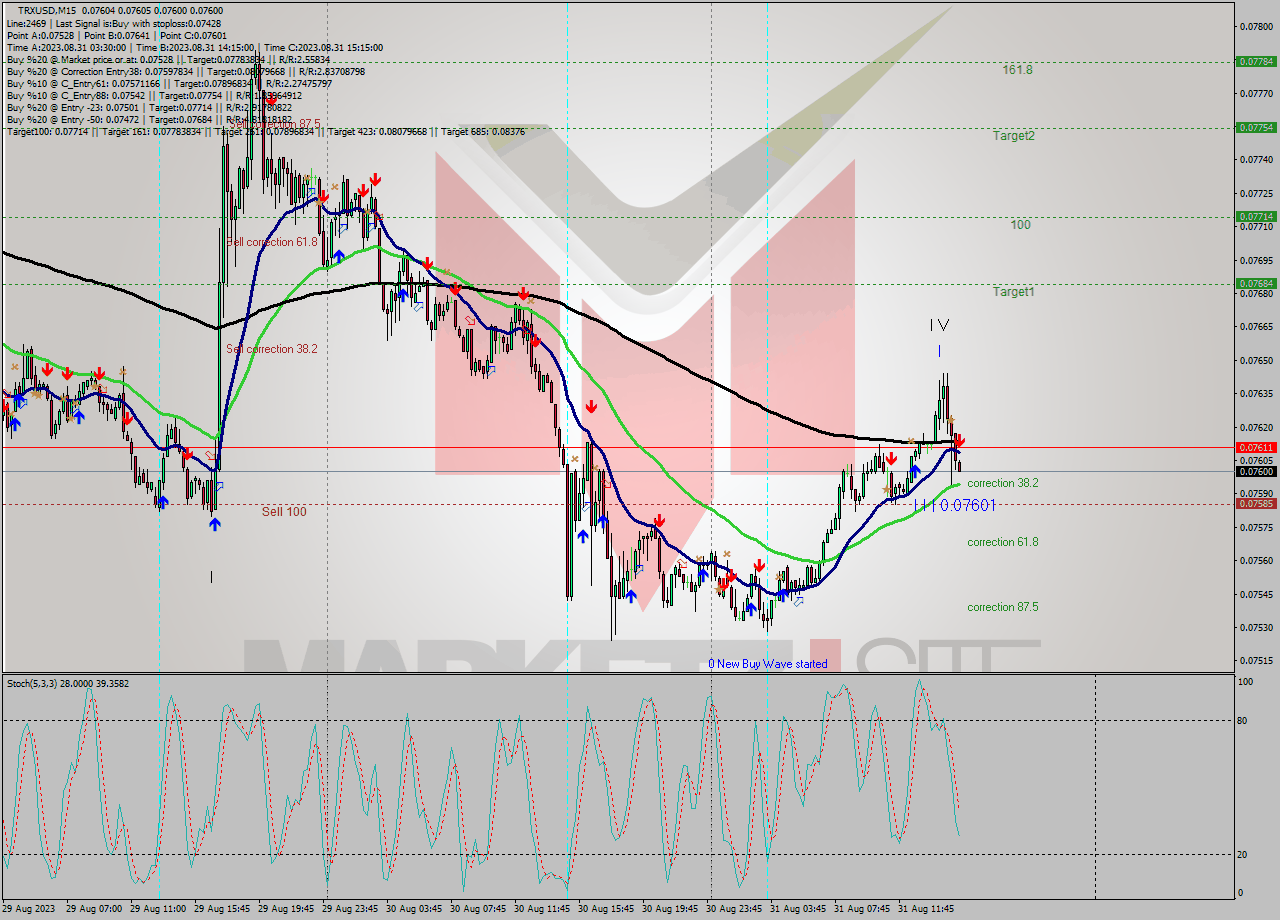 TRXUSD M15 Signal