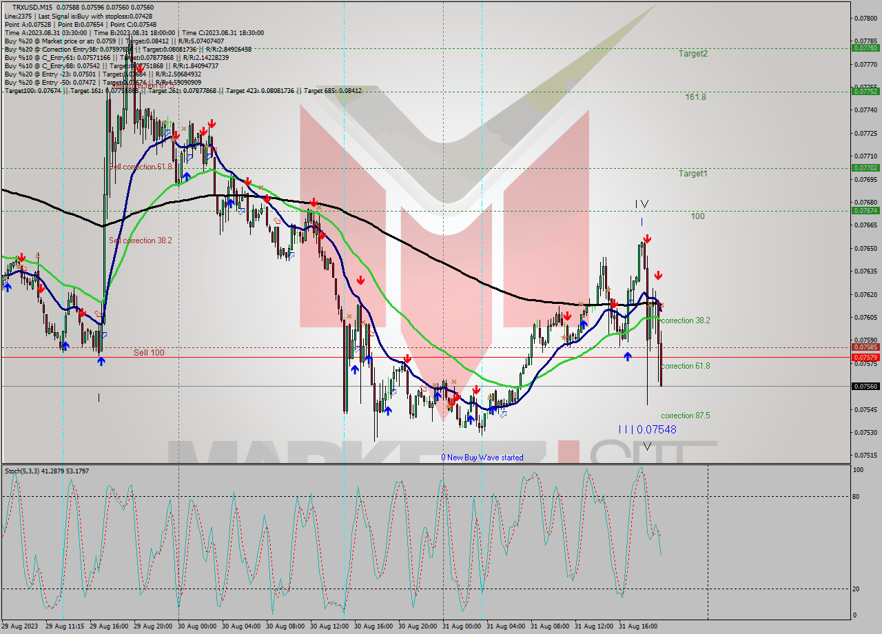 TRXUSD M15 Signal