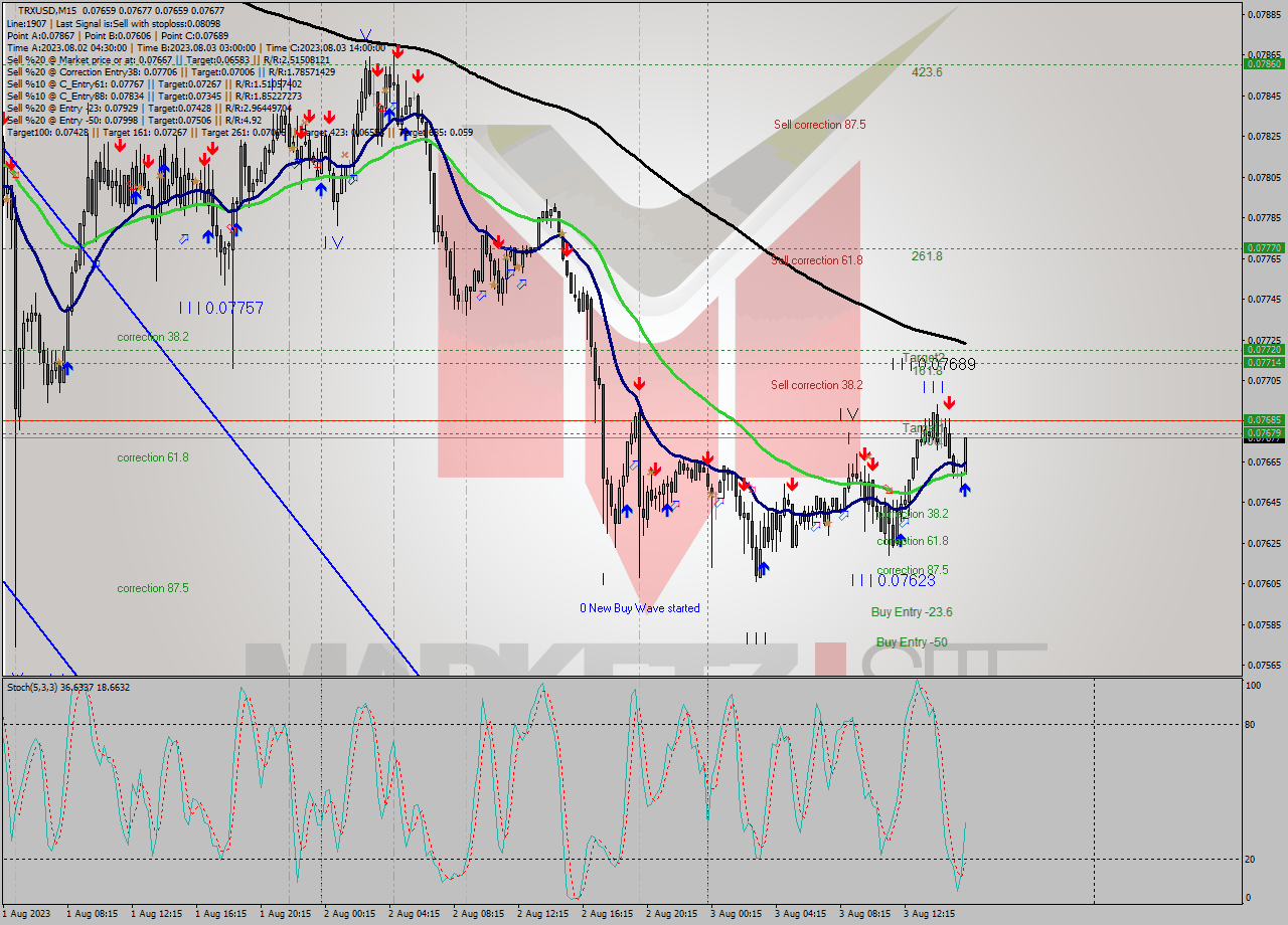 TRXUSD M15 Signal