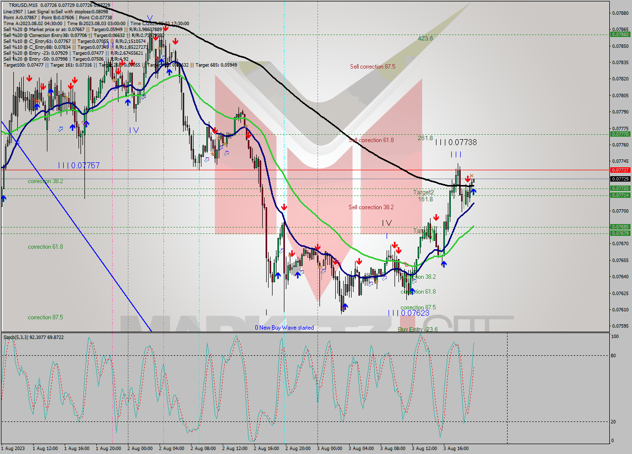 TRXUSD M15 Signal