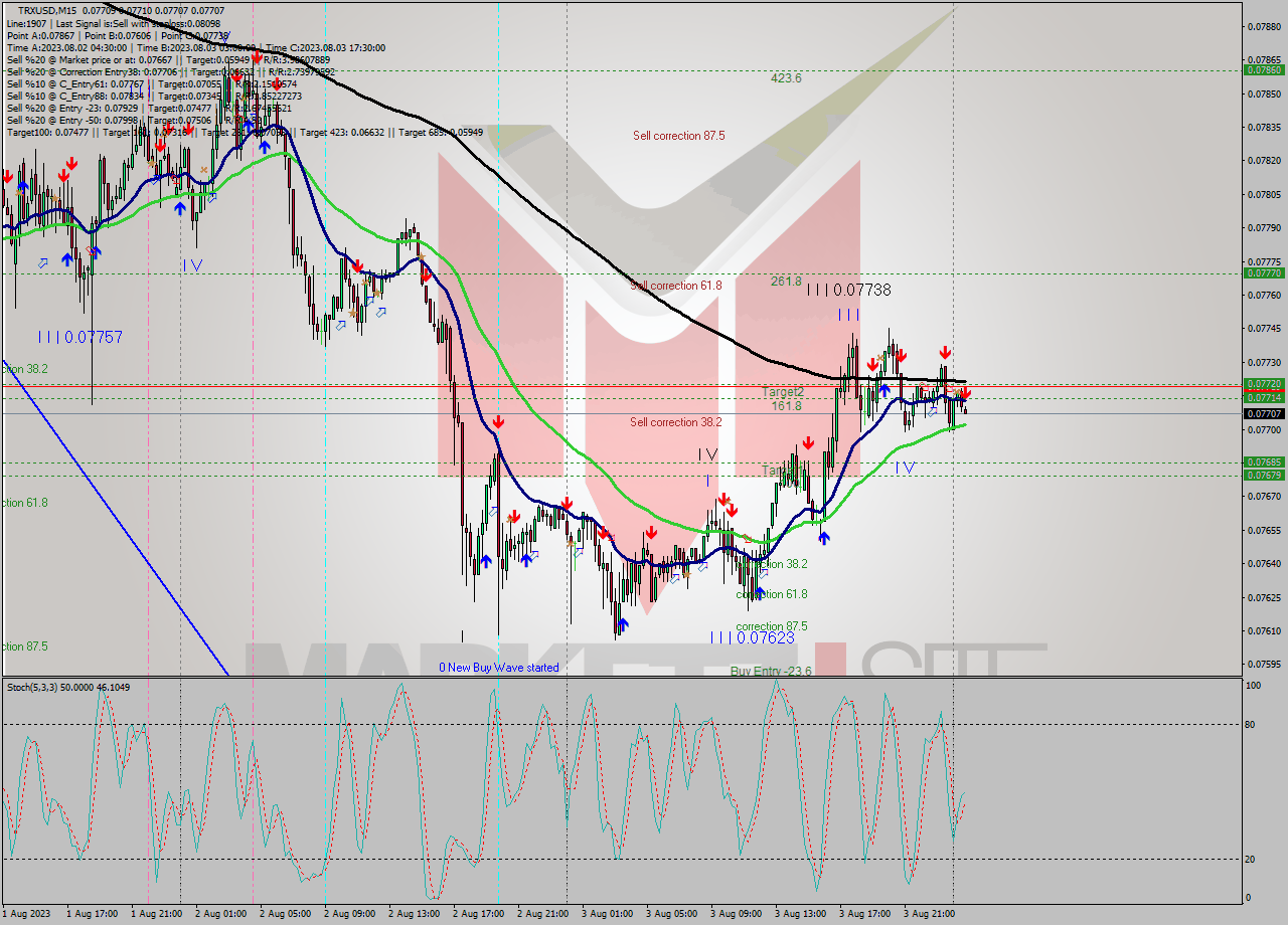 TRXUSD M15 Signal