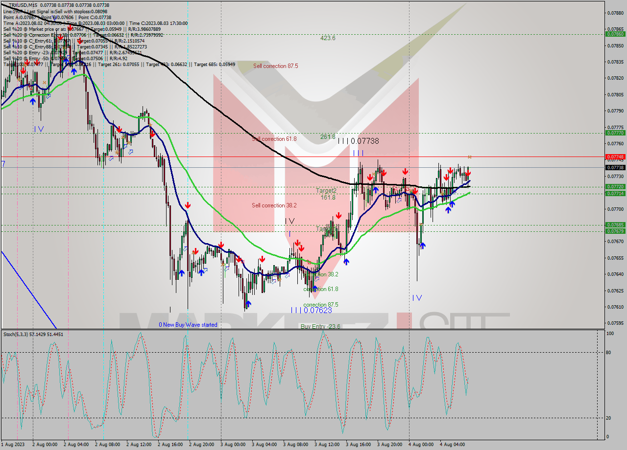TRXUSD M15 Signal